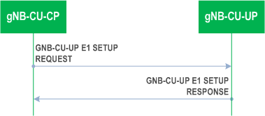 Reproduction of 3GPP TS 37.483, Fig. 8.2.4.2-1: gNB-CU-CP E1 Setup procedure: Successful Operation