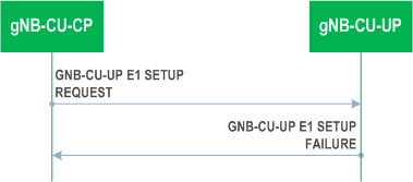 Reproduction of 3GPP TS 37.483, Fig. 8.2.4.3-1: gNB-CU-CP E1 Setup procedure: Unsuccessful Operation