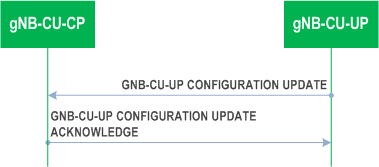 Reproduction of 3GPP TS 37.483, Fig. 8.2.5.2-1: gNB-CU-UP Configuration Update procedure: Successful Operation