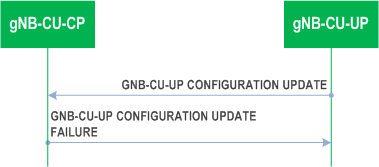 Reproduction of 3GPP TS 37.483, Fig. 8.2.5.3-1: gNB-CU-UP Configuration Update procedure: Unsuccessful Operation