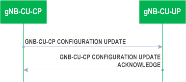 Reproduction of 3GPP TS 37.483, Fig. 8.2.6.2-1: gNB-CU-CP Configuration Update procedure: Successful Operation