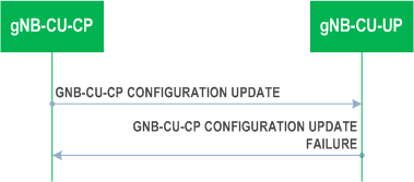 Reproduction of 3GPP TS 37.483, Fig. 8.2.6.3-1: gNB-CU-CP Configuration Update procedure: Unsuccessful Operation