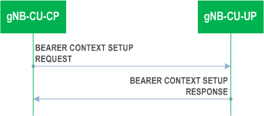 Reproduction of 3GPP TS 37.483, Fig. 8.3.1.2-1: Bearer Context Setup procedure: Successful Operation