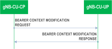 Reproduction of 3GPP TS 37.483, Fig. 8.3.2.2-1: Bearer Context Modification procedure: Successful Operation