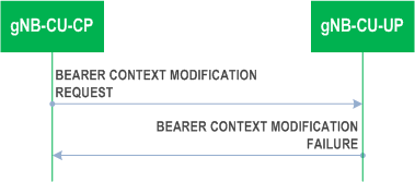 Reproduction of 3GPP TS 37.483, Fig. 8.3.2.3-1: Bearer Context Modification procedure: Unsuccessful Operation