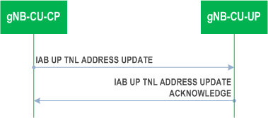 Reproduction of 3GPP TS 37.483, Fig. 8.5.1.2-1: IAB UP TNL Address Update procedure: Successful Operation