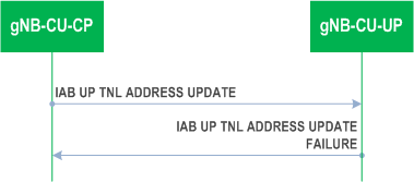 Reproduction of 3GPP TS 37.483, Fig. 8.5.1.3-1: IAB UP TNL Address Update procedure: Unsuccessful Operation