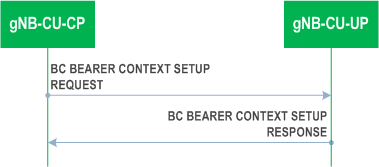 Reproduction of 3GPP TS 37.483, Fig. 8.6.1.1.2-1: BC Bearer Context Setup procedure: Successful Operation
