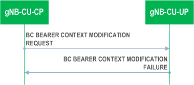 Reproduction of 3GPP TS 37.483, Fig. 8.6.1.2.3-1: BC Bearer Context Modification procedure, gNB-CU-CP initiated: Unsuccessful Operation