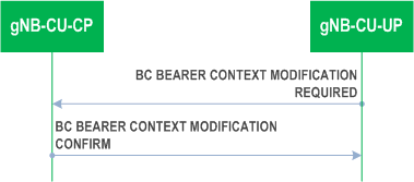 Reproduction of 3GPP TS 37.483, Fig. 8.6.1.3.2-1: BC Bearer Context Modification Required procedure, gNB-CU-UP initiated: Successful Operation