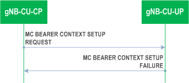 Reproduction of 3GPP TS 37.483, Fig. 8.6.2.1.3-1: MC Bearer Context Setup procedure: Unsuccessful Operation