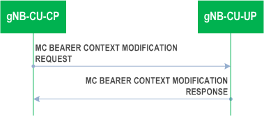 Reproduction of 3GPP TS 37.483, Fig. 8.6.2.2.2-1: MC Bearer Context Modification procedure, gNB-CU-CP initiated: Successful Operation