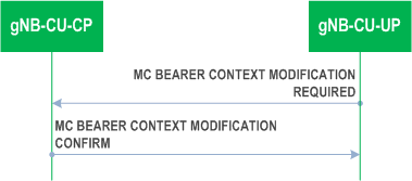 Reproduction of 3GPP TS 37.483, Fig. 8.6.2.3.2-1: MC Bearer Context Modification Required procedure, gNB-CU-UP initiated: Successful Operation