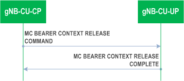Reproduction of 3GPP TS 37.483, Fig. 8.6.2.4.2-1: MC Bearer Context Release procedure: Successful Operation