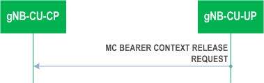 Reproduction of 3GPP TS 37.483, Fig. 8.6.2.5.2-1: MC Bearer Context Release Request procedure: Successful Operation