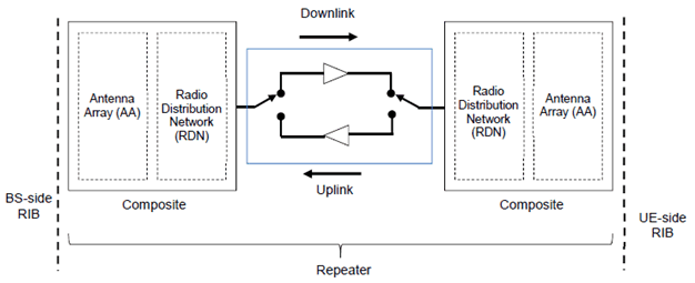 Copy of original 3GPP image for 3GPP TS 38.106, Fig. 4.2.2-1: Radiated reference points for repeater type 2-O 