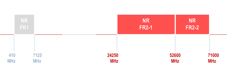 3GPP 38.101-2 - 5G NR Frequency Range 2