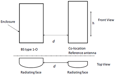 Copy of original 3GPP image for 3GPP TS 38.104, Fig. 4.9-1: Illustration of BS type 1-O enclosure and co-location reference antenna