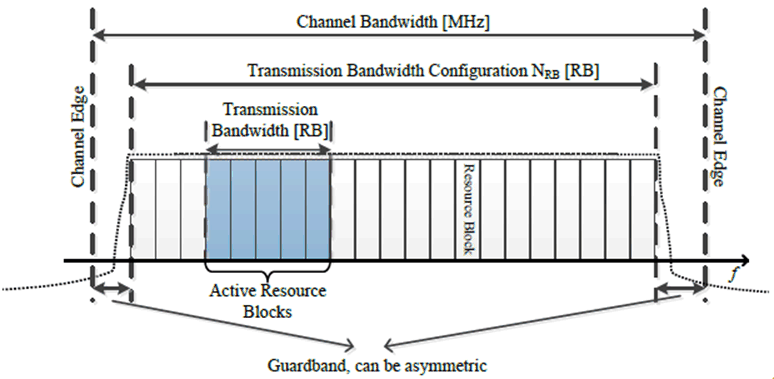 Copy of original 3GPP image for 3GPP TS 38.104, Fig. 5.3.1-1: Definition of channel bandwidth and transmission bandwidth configuration for one NR channel