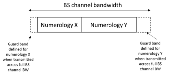 Copy of original 3GPP image for 3GPP TS 38.104, Fig. 5.3.3-2: Guard band definition when transmitting multiple numerologies