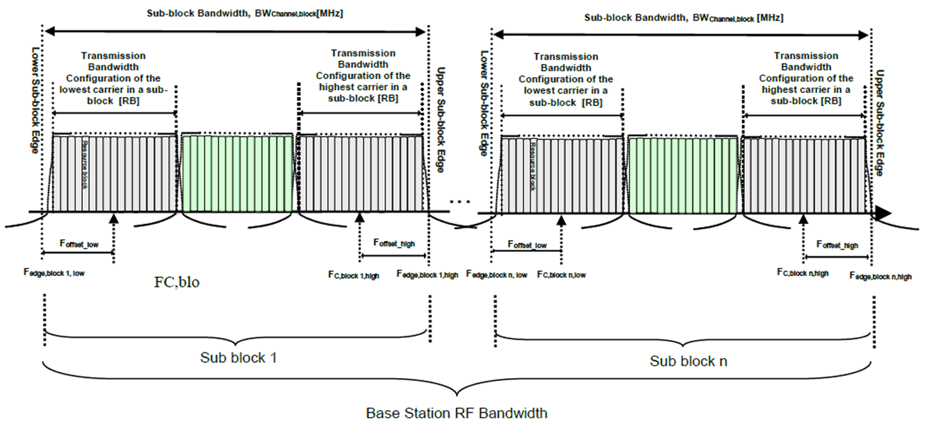 Copy of original 3GPP image for 3GPP TS 38.104, Fig. 5.3A.2-2: Definition of sub-block bandwidth for intra-band non-contiguous spectrum