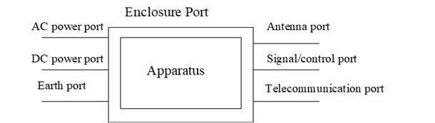 Copy of original 3GPP image for 3GPP TS 38.114, Fig. 3.1-1: Examples of ports
