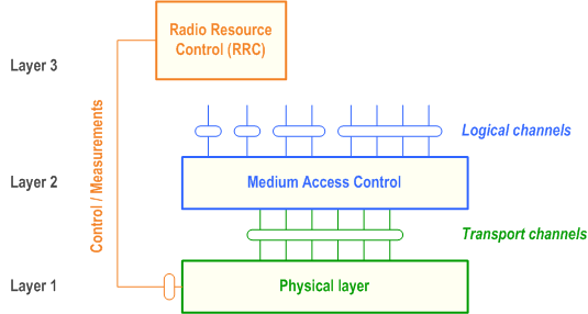 Reproduction of 3GPP TS 38.201, Fig. 1: Radio interface protocol architecture around the physical layer