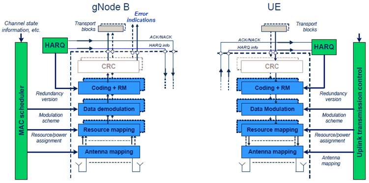 Copy of original 3GPP image for 3GPP TS 38.202, Fig. 5.1.1-1: Physical-layer model for UL-SCH transmission