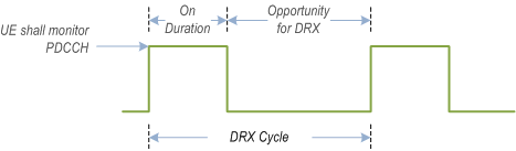Reproduction of 3GPP TS 38.300, Fig. 11-1: DRX Cycle