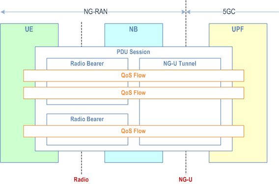Reproduction of 3GPP TS 38.300, Fig. 12-1: QoS architecture