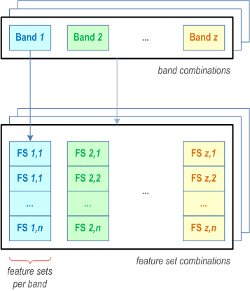 Reproduction of 3GPP TS 38.300, Fig. 14-1: Feature Set Combinations