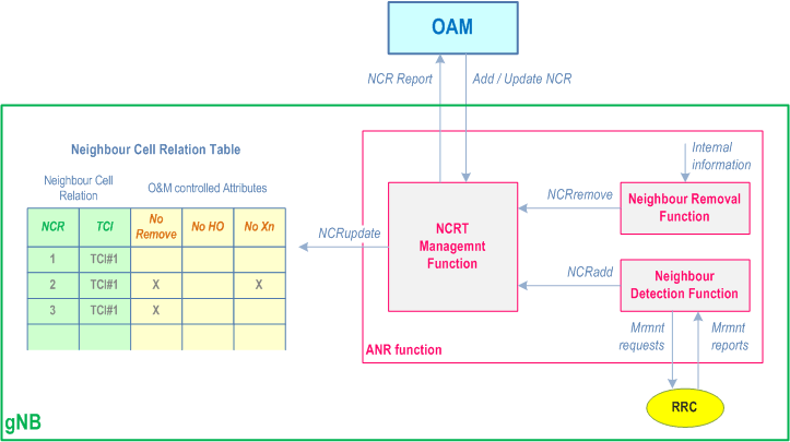 Reproduction of 3GPP TS 38.300, Fig. 15.3.3.1-1: Interaction between gNB and OAM due to ANR