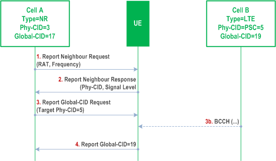 Reproduction of 3GPP TS 38.300, Fig. 15.3.3.5-1: Automatic Neighbour Relation Function in case of E-UTRAN detected cell