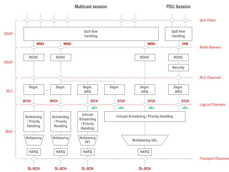 Reproduction of 3GPP TS 38.300, Fig. 16.10.3-1: Downlink Layer 2 Architecture for Multicast Session
