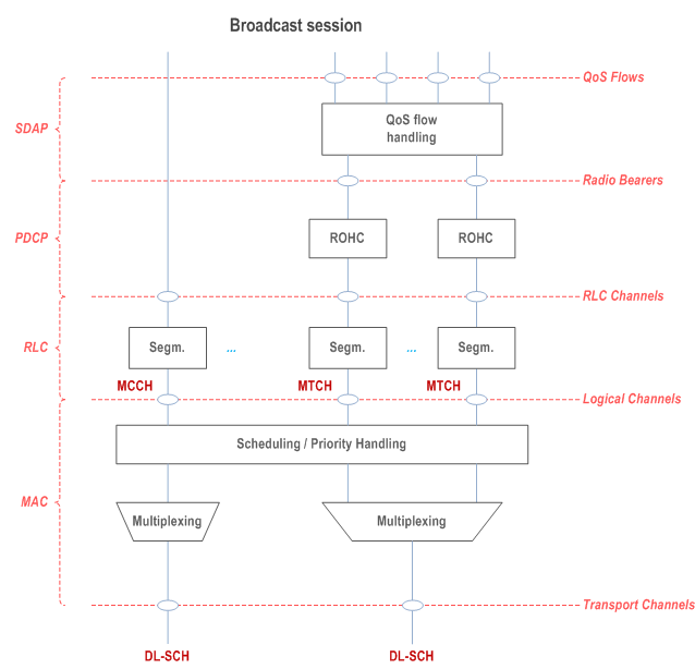 Reproduction of 3GPP TS 38.300, Fig. 16.10.3-2: Downlink Layer 2 Architecture for Broadcast Session