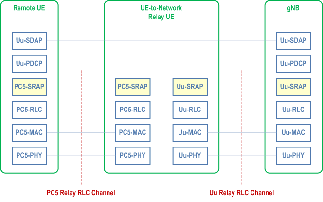 Reproduction of 3GPP TS 38.300, Fig. 16.12.2.1-1: User plane protocol stack for L2 UE-to-Network Relay