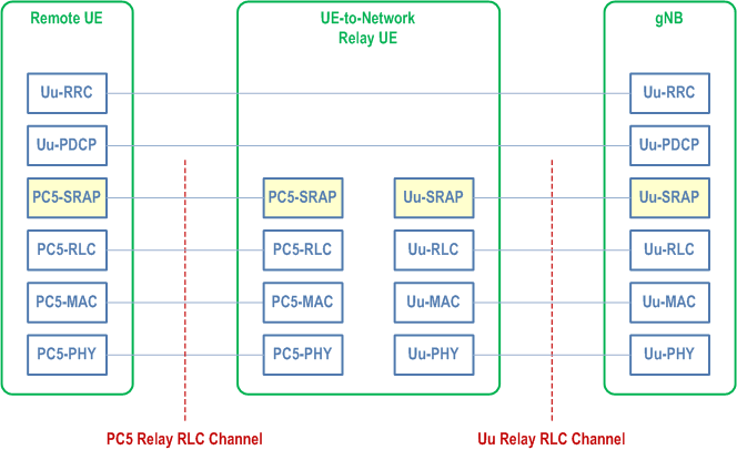 Reproduction of 3GPP TS 38.300, Fig. 16.12.2.1-2: Control plane protocol stack for L2 UE-to-Network Relay