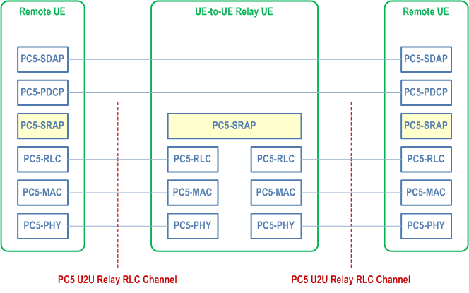 Reproduction of 3GPP TS 38.300, Fig. 16.12.2.2-1: User plane protocol stack for L2 UE-to-UE Relay