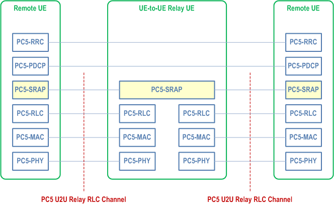 Reproduction of 3GPP TS 38.300, Fig. 16.12.2.2-2: Control plane protocol stack for L2 UE-to-UE Relay