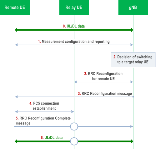 Reproduction of 3GPP TS 38.300, Fig. 16.12.6.2-1: Procedure for L2 U2N Remote UE switching to indirect path via a L2 U2N Relay UE in RRC_CONNECTED