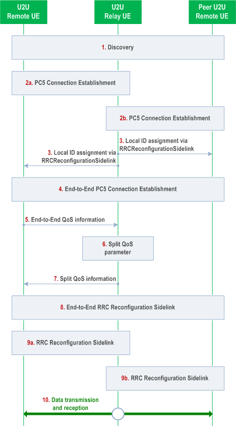 Reproduction of 3GPP TS 38.300, Fig. 16.12.7-1: Procedure for L2 U2U Remote UE connection establishment