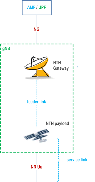 Reproduction of 3GPP TS 38.300, Fig. 16.14.1-1: Overall illustration of an NTN