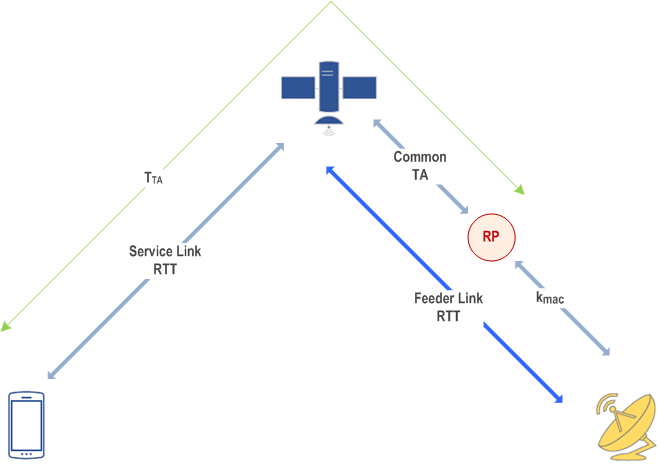 Reproduction of 3GPP TS 38.300, Fig. 16.14.2.1-1: Illustration of timing relationship