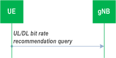Reproduction of 3GPP TS 38.300, Fig. 16.2.1.1-2: UL or DL bit rate recommendation query