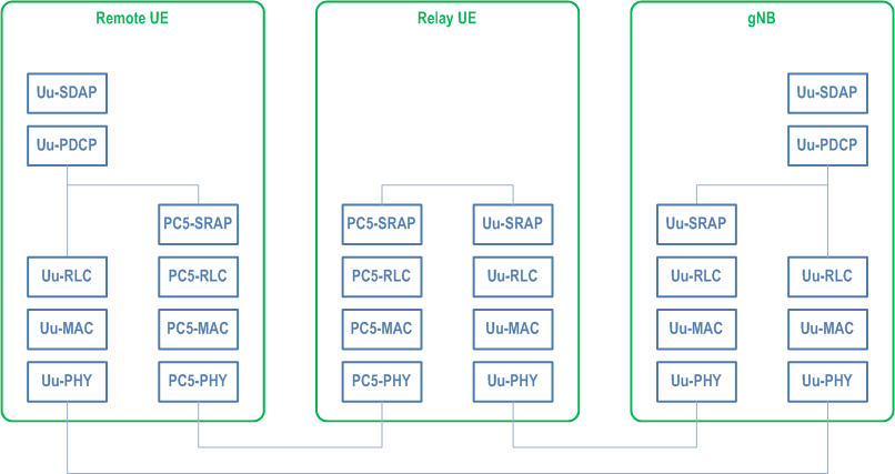 Reproduction of 3GPP TS 38.300, Fig. 16.21.2.1-1: User plane protocol stack for L2 Multi-path Relay using SL indirect path