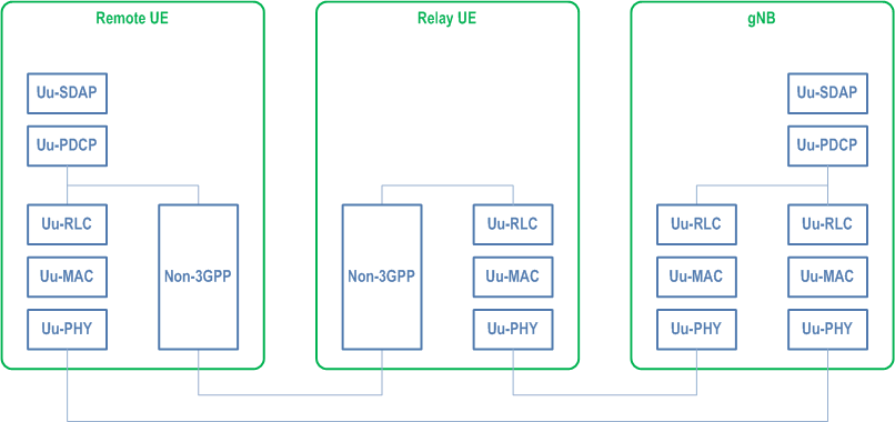 Reproduction of 3GPP TS 38.300, Fig. 16.21.2.2-1: User plane protocol stack for L2 Multi-path Relay using N3C indirect path