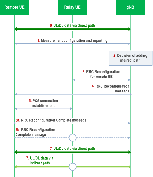 Reproduction of 3GPP TS 38.300, Fig. 16.21.3.1-1: Procedure for indirect path addition on top of direct path