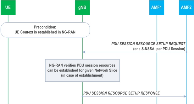 Reproduction of 3GPP TS 38.300, Fig. 16.3.4.4-1: Network Slice-aware PDU Session Resource Setup