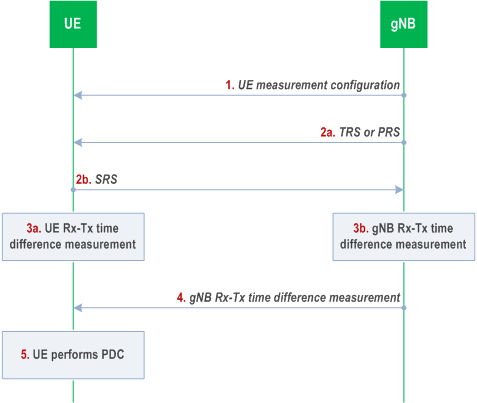 Reproduction of 3GPP TS 38.300, Fig. 16.8-1: Signalling Procedure of UE-side RTT-based PDC