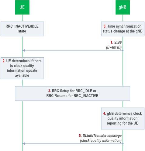 Reproduction of 3GPP TS 38.300, Fig. 16.8.2-1: Signalling procedure of gNB reporting clock quality information to a UE